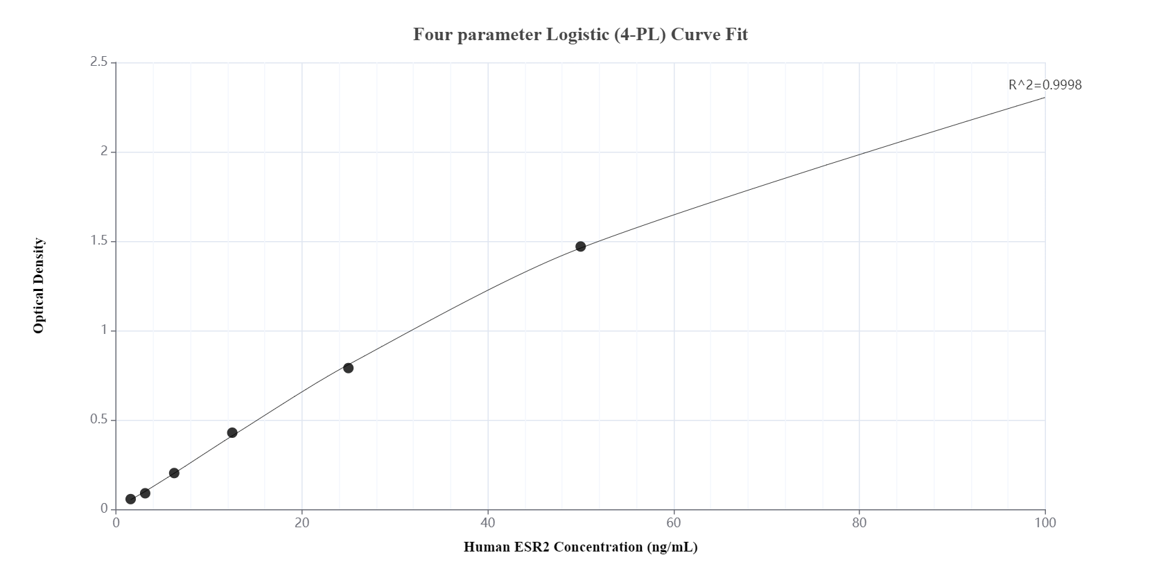 Sandwich ELISA standard curve of MP00441-3